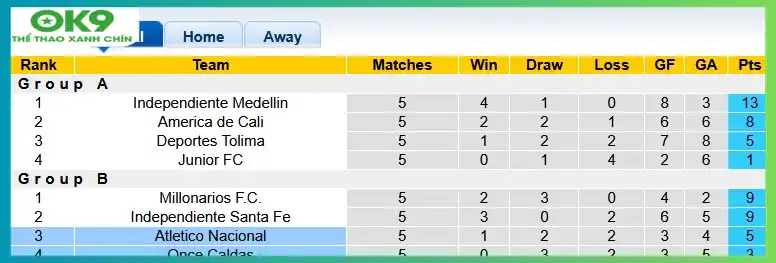 Bảng xếp hạng giải VĐQG Colombia